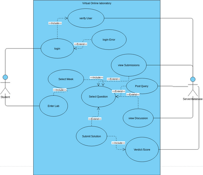 virtualLabsUseCaseDiagram.vpd | Visual Paradigm User-Contributed ...